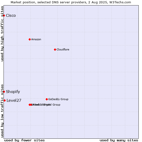 Market position of Level27 vs. Shopify vs. Cisco