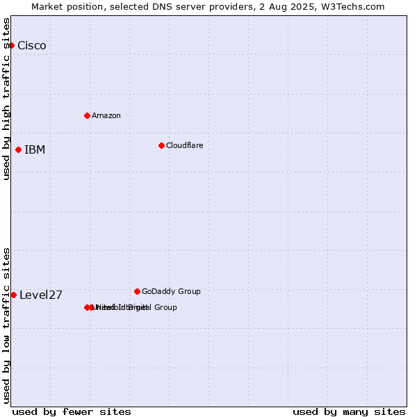 Market position of IBM vs. Level27 vs. Cisco