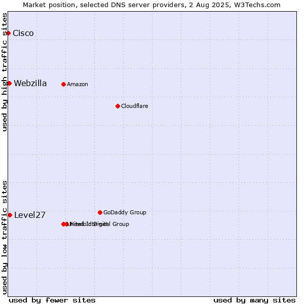 Market position of Level27 vs. Webzilla vs. Cisco