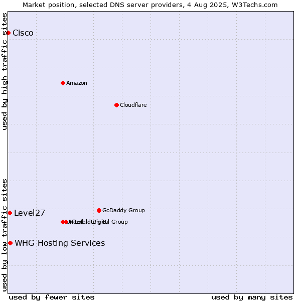 Market position of WHG Hosting Services vs. Level27 vs. Cisco