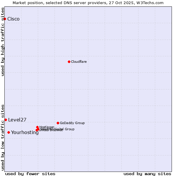 Market position of Yourhosting vs. Level27 vs. Cisco