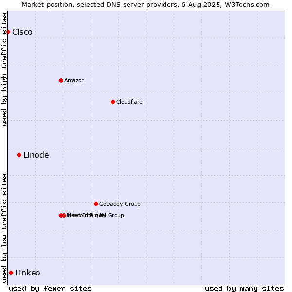 Market position of Linode vs. Linkeo vs. Cisco