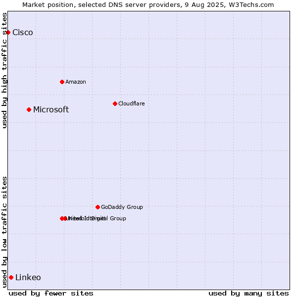 Market position of Microsoft vs. Linkeo vs. Cisco