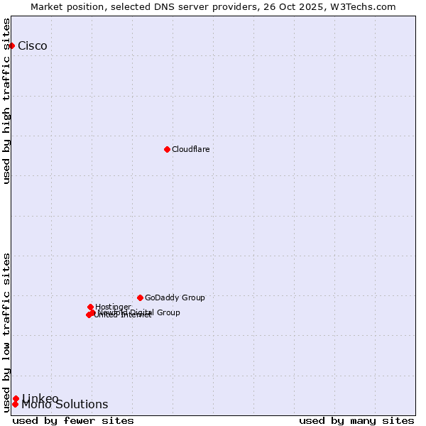 Market position of Linkeo vs. Mono Solutions vs. Cisco