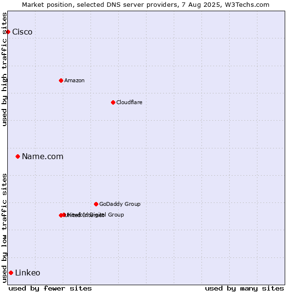 Market position of Name.com vs. Linkeo vs. Cisco