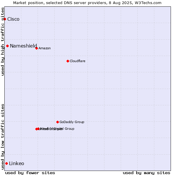 Market position of Nameshield vs. Linkeo vs. Cisco