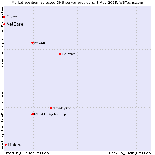 Market position of Linkeo vs. NetEase vs. Cisco
