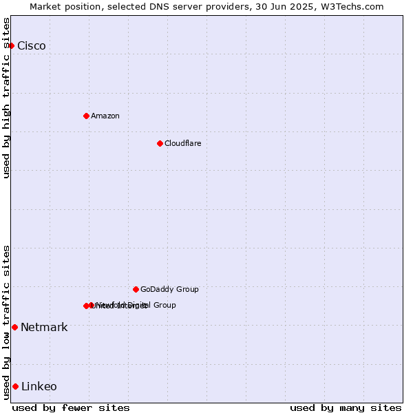 Market position of Linkeo vs. Netmark vs. Cisco