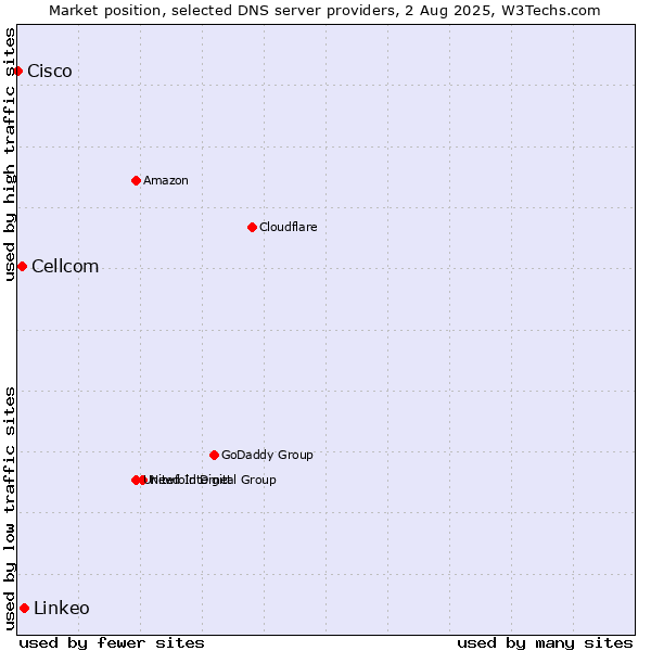 Market position of Linkeo vs. Cellcom vs. Cisco