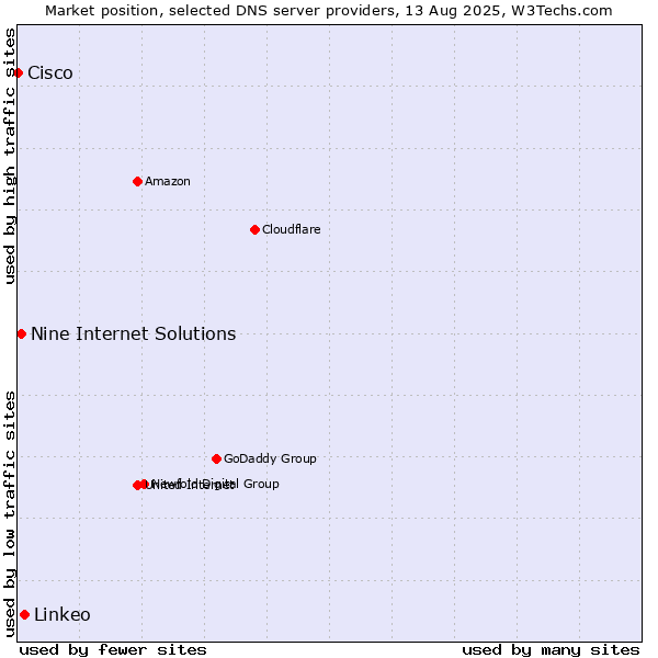 Market position of Linkeo vs. Nine Internet Solutions vs. Cisco