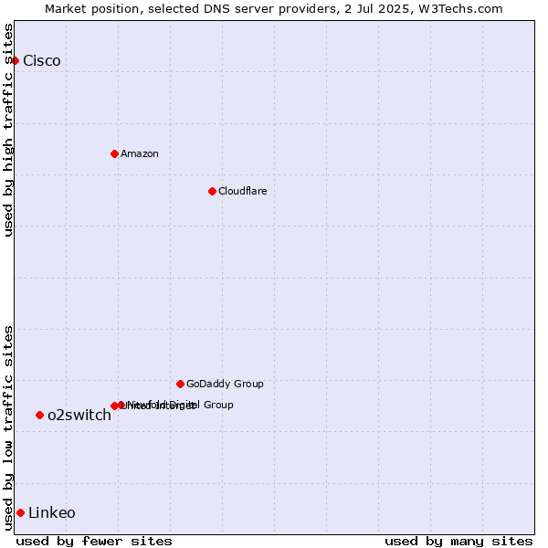 Market position of o2switch vs. Linkeo vs. Cisco