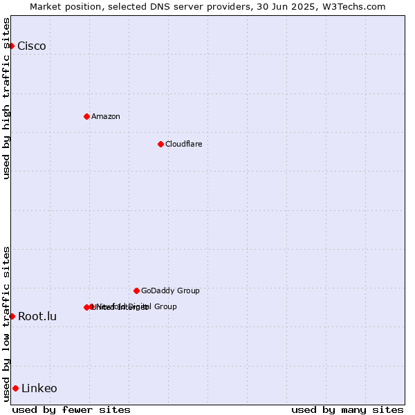 Market position of Linkeo vs. Root.lu vs. Cisco