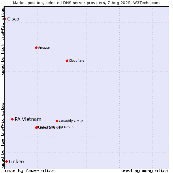 Market position of PA Vietnam vs. Linkeo vs. Cisco