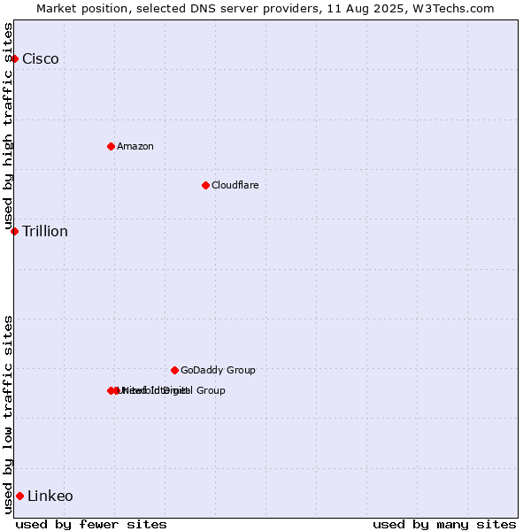 Market position of Linkeo vs. Cisco vs. Trillion