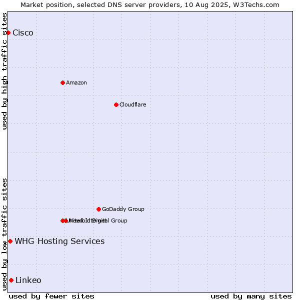 Market position of Linkeo vs. WHG Hosting Services vs. Cisco