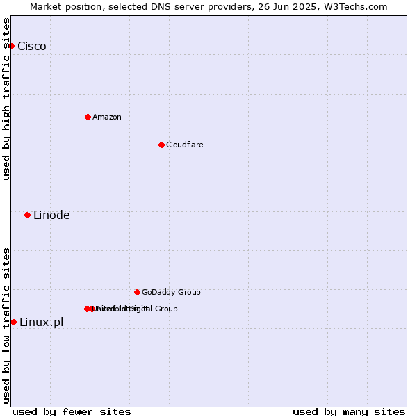 Market position of Linode vs. Linux.pl vs. Cisco
