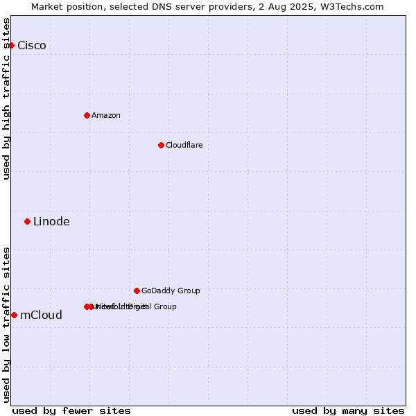 Market position of Linode vs. mCloud vs. Cisco
