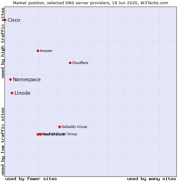 Market position of Linode vs. Namespace vs. Cisco