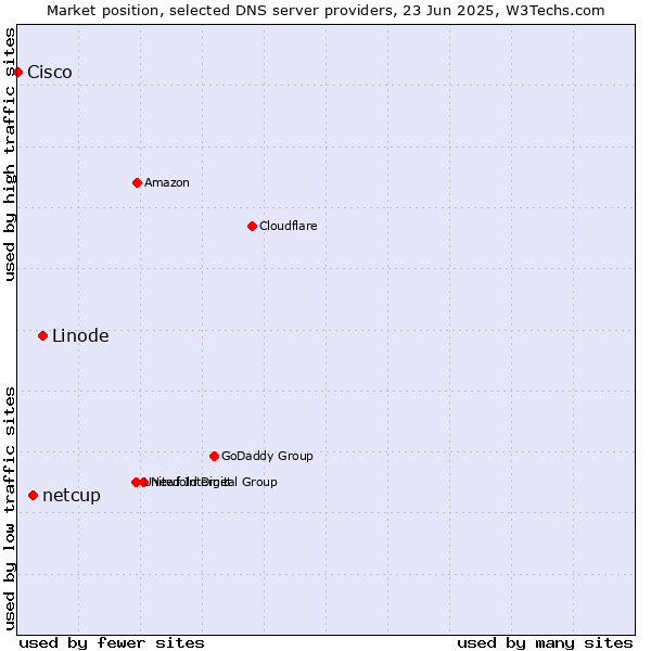 Market position of Linode vs. netcup vs. Cisco