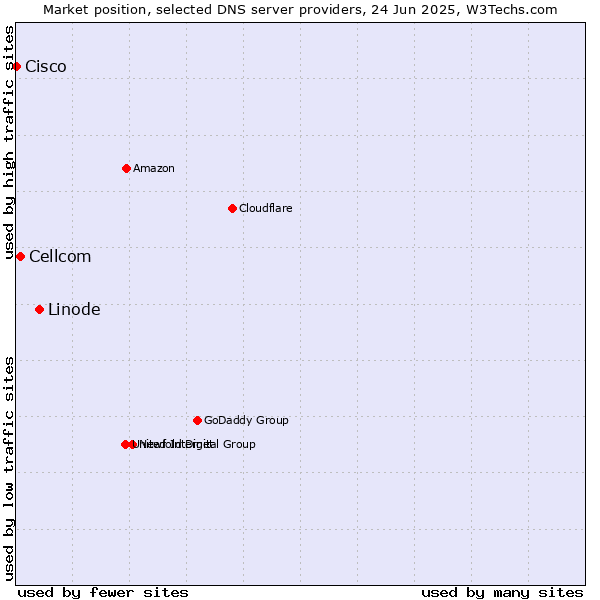 Market position of Linode vs. Cellcom vs. Cisco