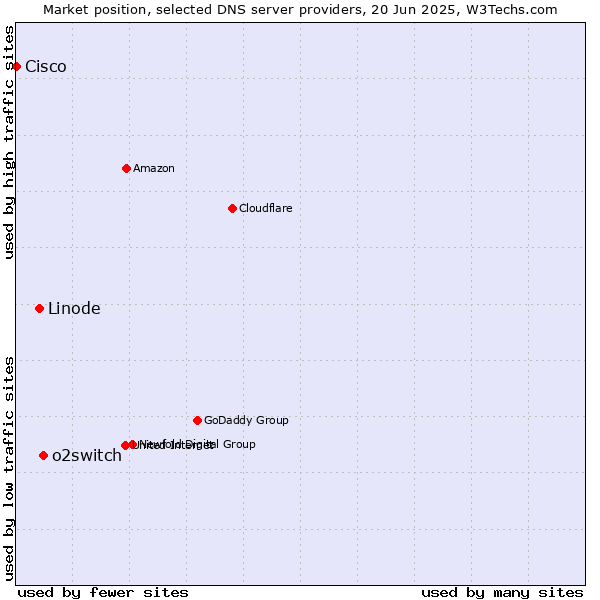 Market position of o2switch vs. Linode vs. Cisco