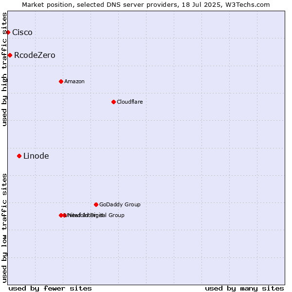Market position of Linode vs. RcodeZero vs. Cisco