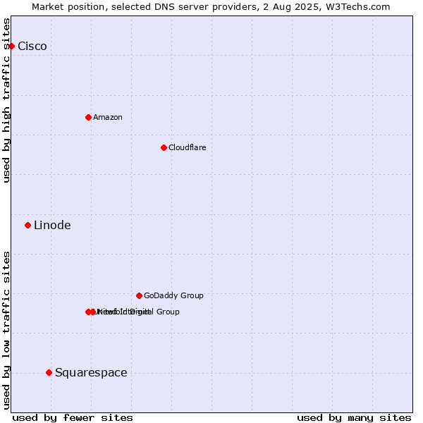 Market position of Squarespace vs. Linode vs. Cisco