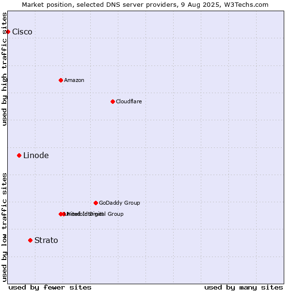 Market position of Strato vs. Linode vs. Cisco