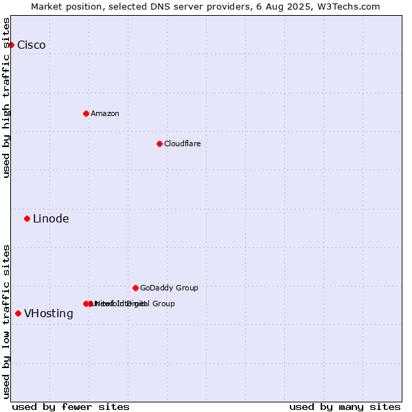 Market position of Linode vs. VHosting vs. Cisco