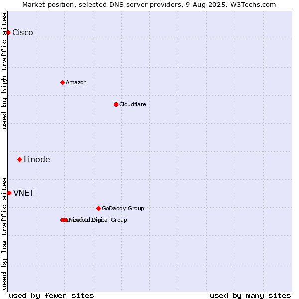 Market position of Linode vs. VNET vs. Cisco