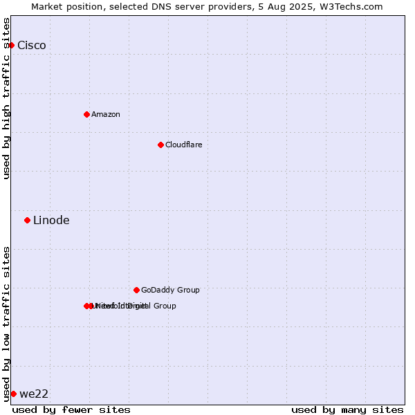Market position of Linode vs. we22 vs. Cisco