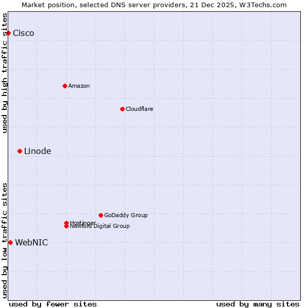 Market position of Linode vs. WebNIC vs. Cisco