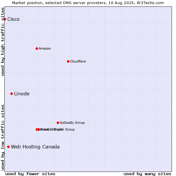 Market position of Linode vs. Web Hosting Canada vs. Cisco