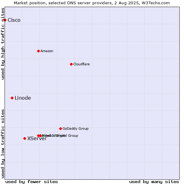 Market position of XServer vs. Linode vs. Cisco