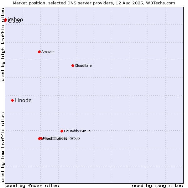 Market position of Linode vs. Yahoo vs. Cisco