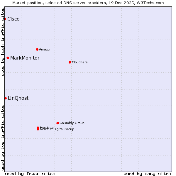 Market position of MarkMonitor vs. LinQhost vs. Cisco