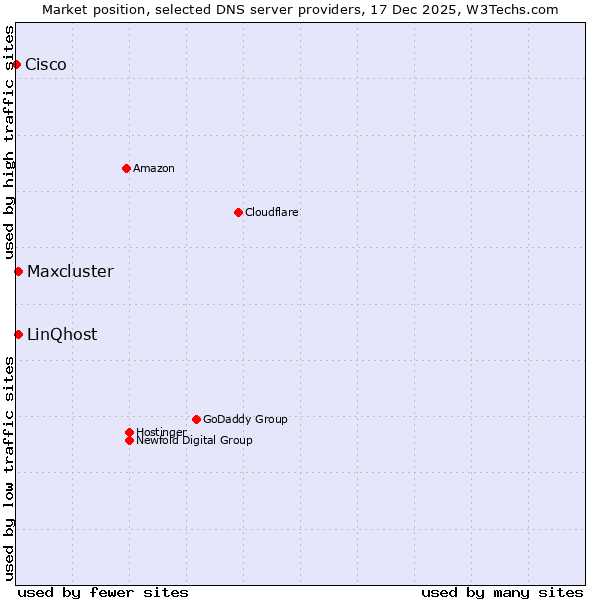 Market position of LinQhost vs. Maxcluster vs. Cisco