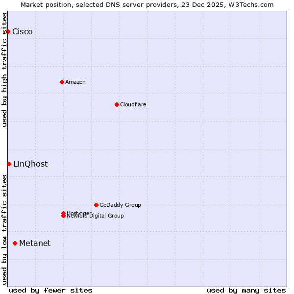 Market position of Metanet vs. LinQhost vs. Cisco