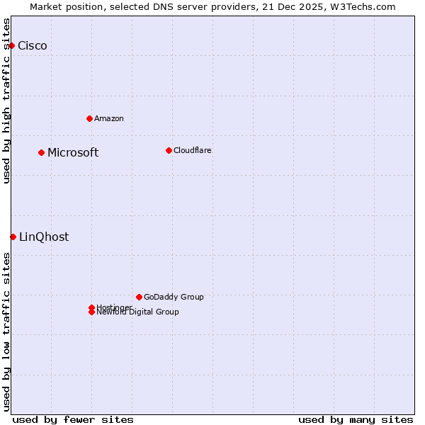 Market position of Microsoft vs. LinQhost vs. Cisco