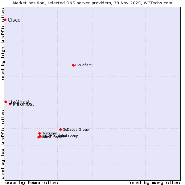 Market position of MiroHost vs. LinQhost vs. Cisco