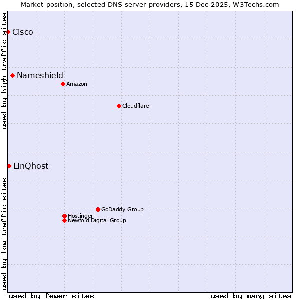 Market position of Nameshield vs. LinQhost vs. Cisco