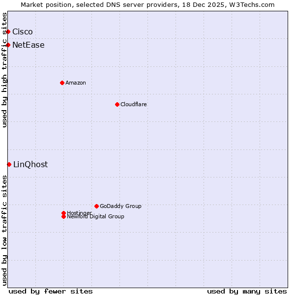 Market position of LinQhost vs. NetEase vs. Cisco