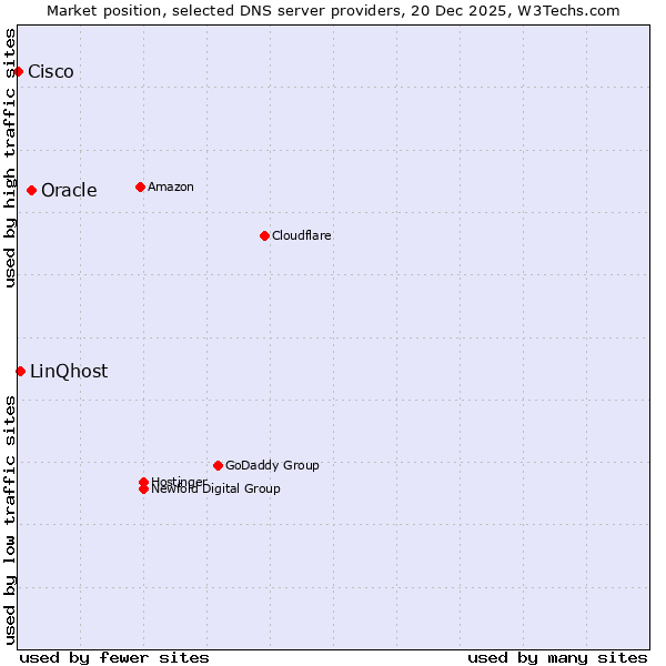 Market position of Oracle vs. LinQhost vs. Cisco