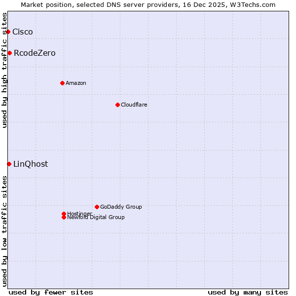 Market position of RcodeZero vs. LinQhost vs. Cisco