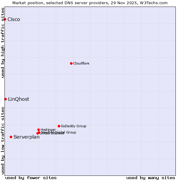 Market position of Serverplan vs. LinQhost vs. Cisco