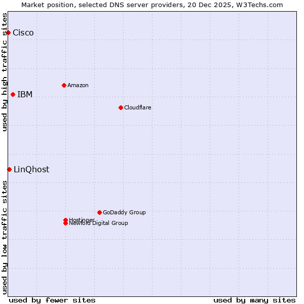Market position of IBM vs. LinQhost vs. Cisco