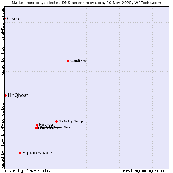 Market position of Squarespace vs. LinQhost vs. Cisco