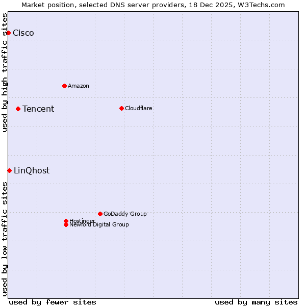Market position of Tencent vs. LinQhost vs. Cisco