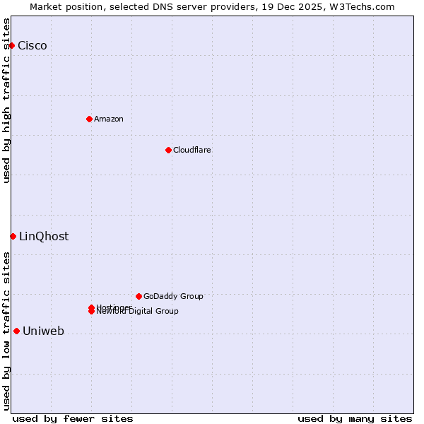 Market position of Uniweb vs. LinQhost vs. Cisco