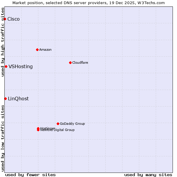 Market position of VSHosting vs. LinQhost vs. Cisco